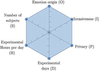 Toward Emotion Recognition From Physiological Signals in the Wild: Approaching the Methodological Issues in Real-Life Data Collection